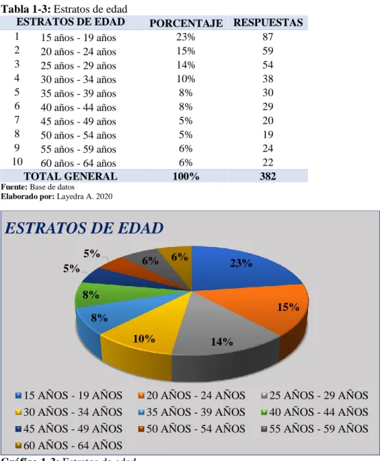 Tabla 1-3: Estratos de edad 