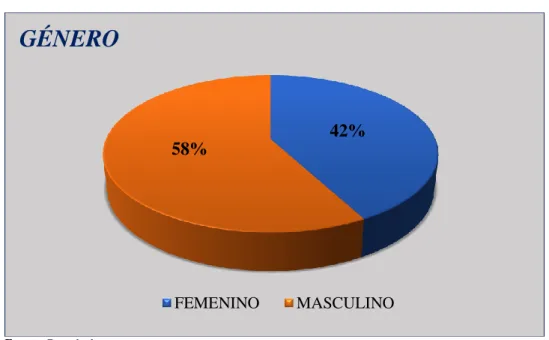 Tabla 2-3: Género 
