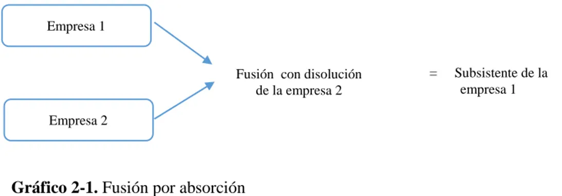 Gráfico 2-1. Fusión por absorción  
