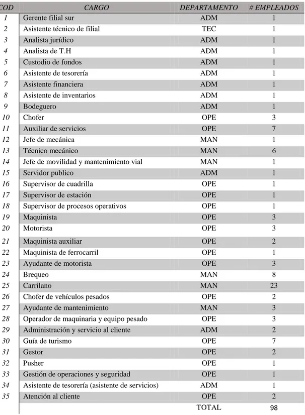 Tabla 4-1: Cargos o puestos de la FEEP 