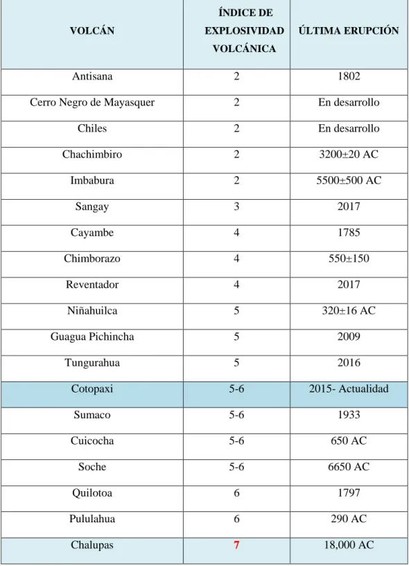 Tabla 2 - 2. Actividad volcánica en Ecuador hasta 2019 