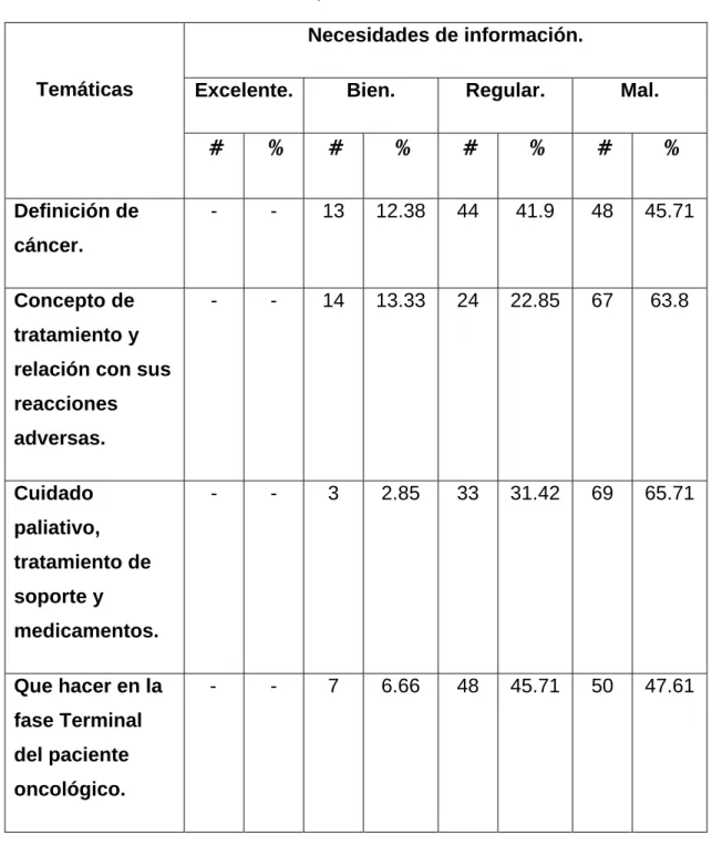 Tabla 2: Calificación de los médicos por temáticas evaluadas.  