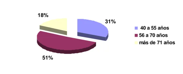 Gráfico 1. Distribución muestral según la edad. 