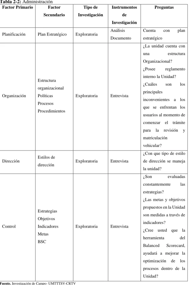 Tabla 2-2: Administración   Factor Primario  Factor 