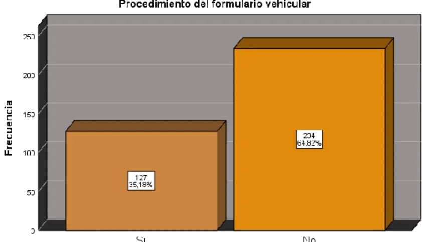 Gráfico 4-3: Procedimiento del formulario Vehicular 