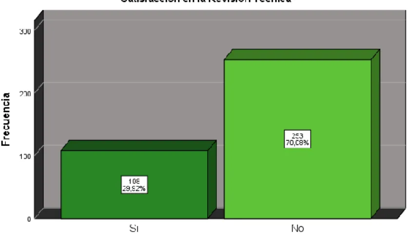 Gráfico 5-3: Satisfacción en la Revisión Técnica 