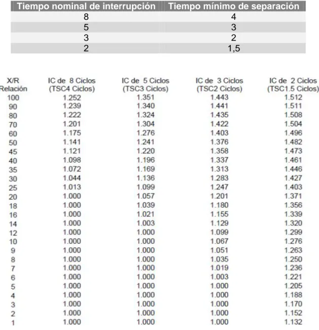 Tabla 2.3 Definición del tiempo de separación de contactos para ICs de alta tensión. En ciclos  (60 Hz)