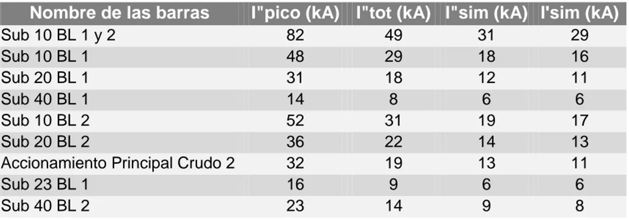 Tabla 3.1 Valores de cortocircuito máximo en las barras de 6 kV para el estado de operación  No.1