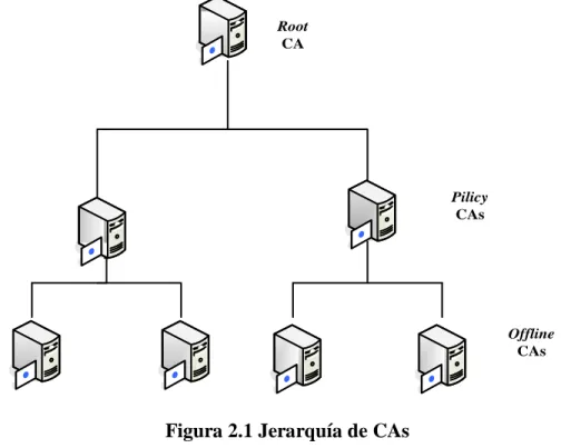 Figura 2.1 Jerarquía de CAs 