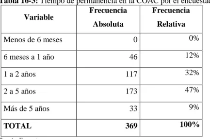Tabla 16-3: Tiempo de permanencia en la COAC por el encuestado