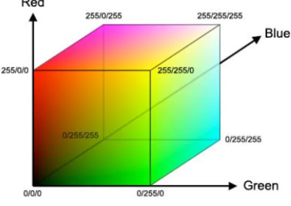 Figura 1.1. Modelo RGB. 1