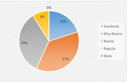 Gráfico 2-3: Servicio de los complejos turísticos 