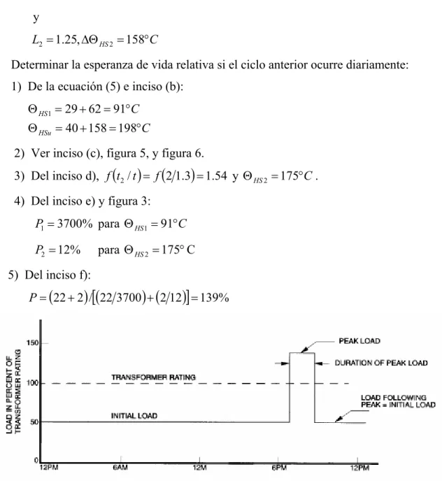 Figura 5 – Ciclo de carga asumida 