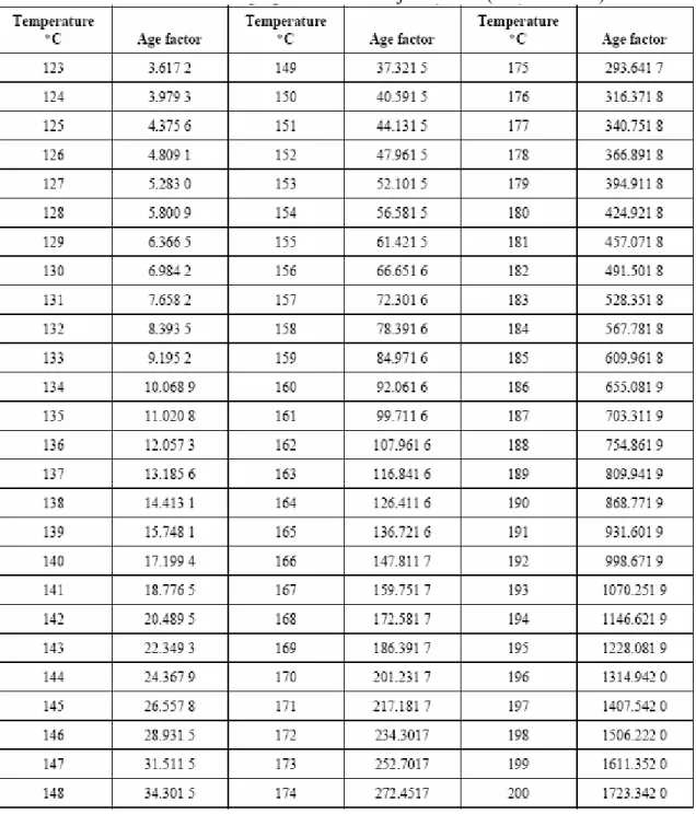 Tabla 1 - Factor de aceleración del envejecimiento (Continuación) 
