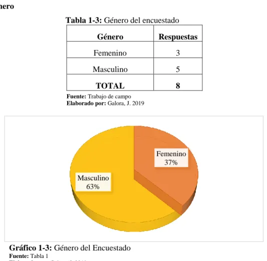 Tabla 1-3: Género del encuestado 