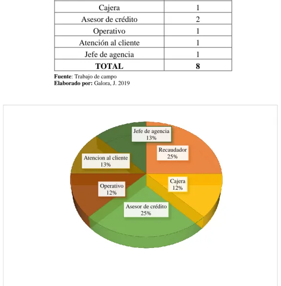 Gráfico 2-3: Cargo del encuestado 