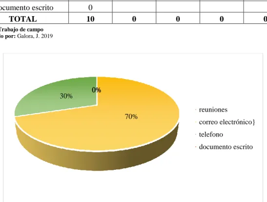 Tabla 7-3: Medios de comunicación utilizados por la cooperativa  