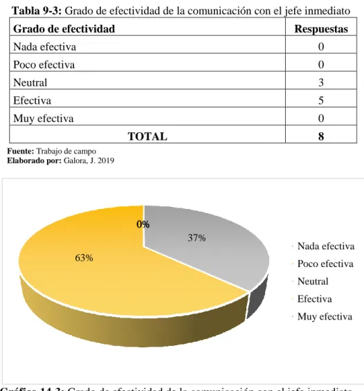 Tabla 9-3: Grado de efectividad de la comunicación con el jefe inmediato 