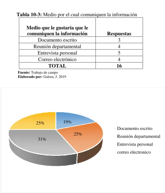 Tabla 10-3: Medio por el cual comuniquen la información   Medio que le gustaría que le 