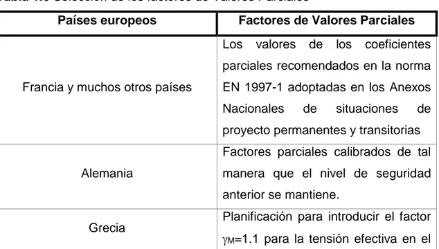 Tabla 1.6 Selección de los factores de Valores Parciales 