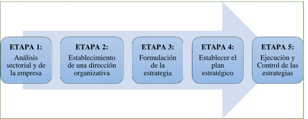 Figura 4-2: Etapas de la planificación estratégica 