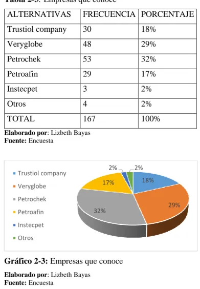 Gráfico 2-3: Empresas que conoce 