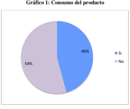 Gráfico 1: Consumo del producto 
