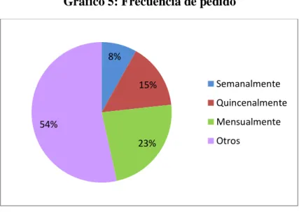 Gráfico 5: Frecuencia de pedido 