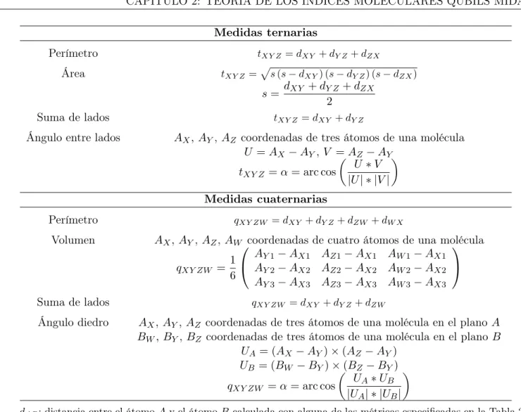 Tabla 2.2: Medidas utilizadas para el cálculo de las relaciones de ternas y cuaternas de átomos