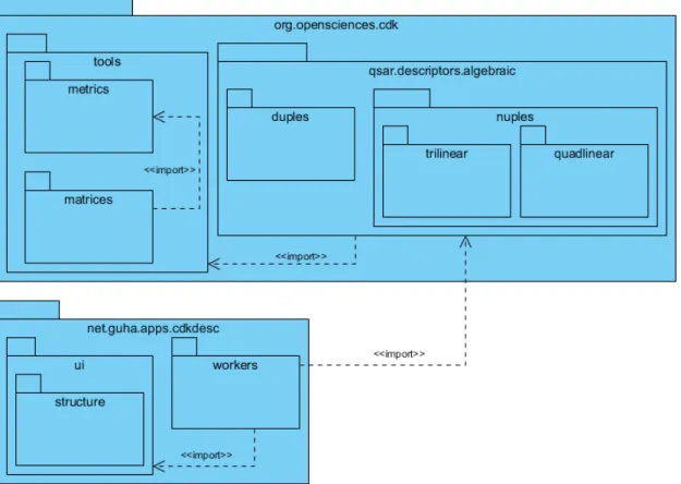 Figura 3.1: Vista de composición de los paquetes arquitectónicamente significativos del software ToMoCoMD-CARDD QuBiLs MIDAS