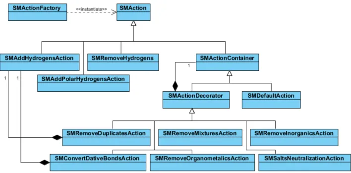 Figura 3.3: Diagrama de clases del diseño del paquete net.guha.apps.cdkdesc.structure