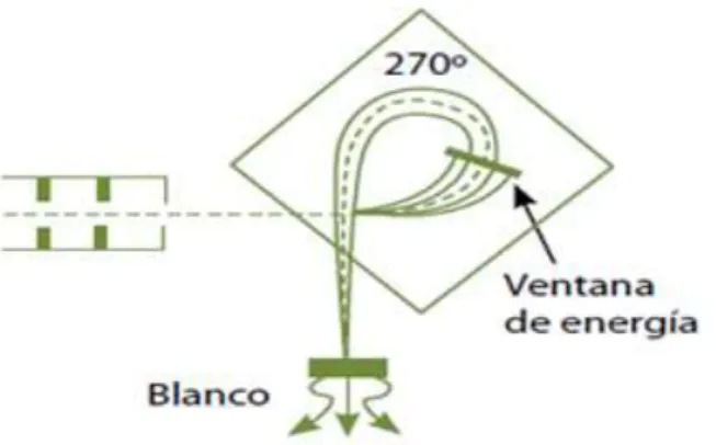 Figura 1. 4: Detalla la desviación del electrón, hasta llegar al blanco (Hernández et  al 2012) 