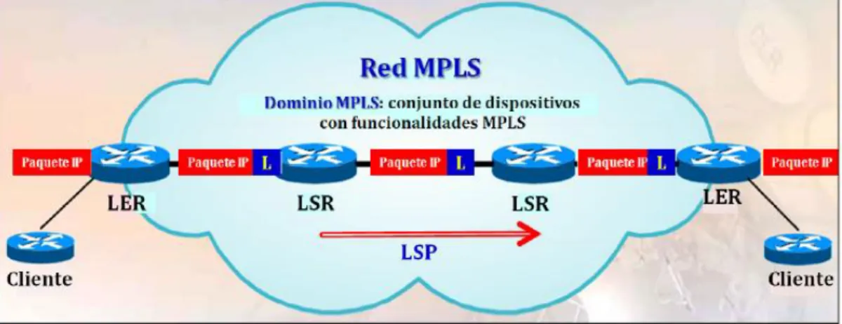 Figura 1 2: Funcionamiento de una red MPLS 