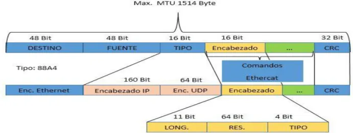 Figura 1.4 Trama estándar EtherCAT de acuerdo a IEEE 802.3. (Group, 2004) 