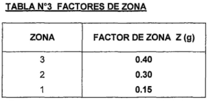 TABLA N°3  FACTORES DE ZONA 