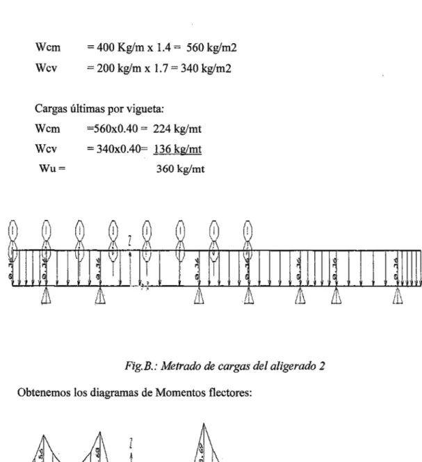 Fig.  C.:  Diagrama de momentos jlectores del aligerado 2 