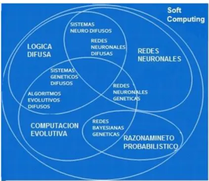 Figura 3. Sistemas difusos genéticos dentro del área de softcomputing 