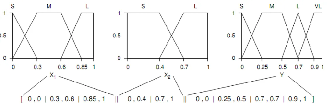 Figura 9. Ejemplo de codificación de un cromosoma 