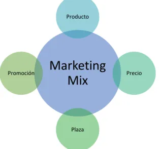 Gráfico 1-1: Marketing Mix  