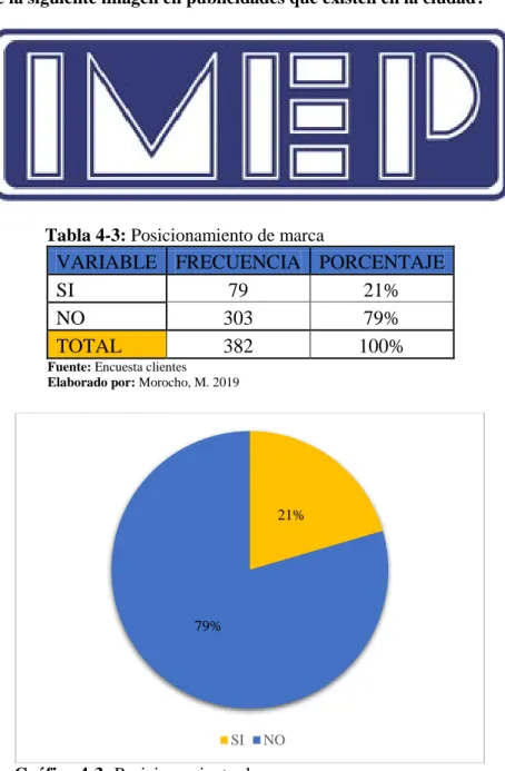 Tabla 4-3: Posicionamiento de marca  