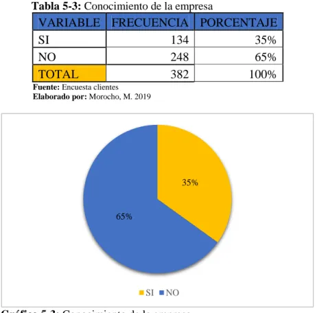 Tabla 5-3: Conocimiento de la empresa  