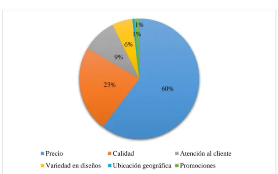 Gráfico 7-3: Factor que influye para elegir un establecimiento 