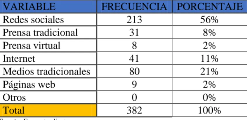 Tabla 9-3: Medios de comunicación para informarse  
