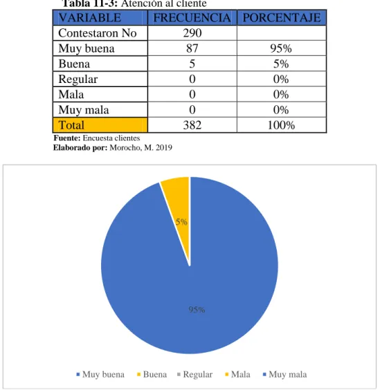 Tabla 11-3: Atención al cliente  