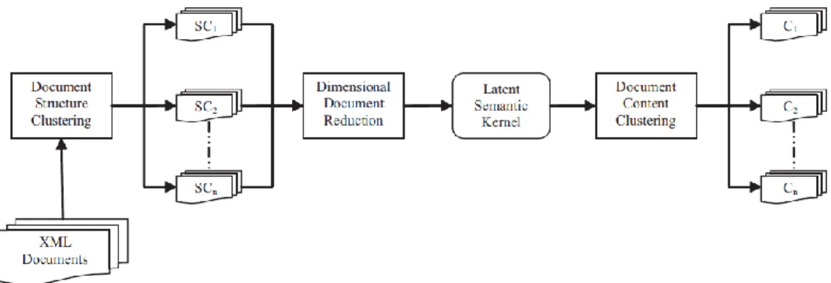 Figura 1.4 Esquema de algoritmo que utiliza estructura y contenido para agrupar documentos XML