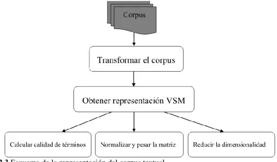 Figura 2.3 Esquema de la representación del corpus textual.  