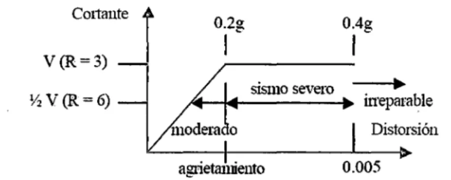 GRÁFICO  l.  Diagrama Cortante;-Distorsión de la albañilería en el rango  elástico  e  inelástico&#34; 7 • 