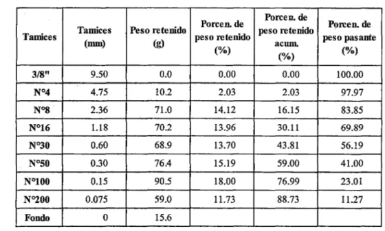 CUADRO  2.  Procesamiento  de  los  pesos  de  cada  tamiz  del  análisis  granulométrico  del  agregado  fino  (arena  gruesa)  por  vía  húmeda  (lavado  de  agregados) utilizada en el mortero 