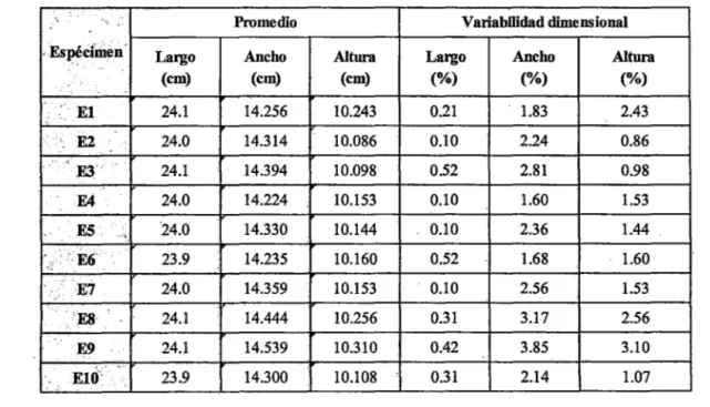 CUADRO 6.  Dimensiones promedio  y  variabilidad dimensional en las unidades  de albañilería de la muestra del ladrillo King Kong  SHlO 