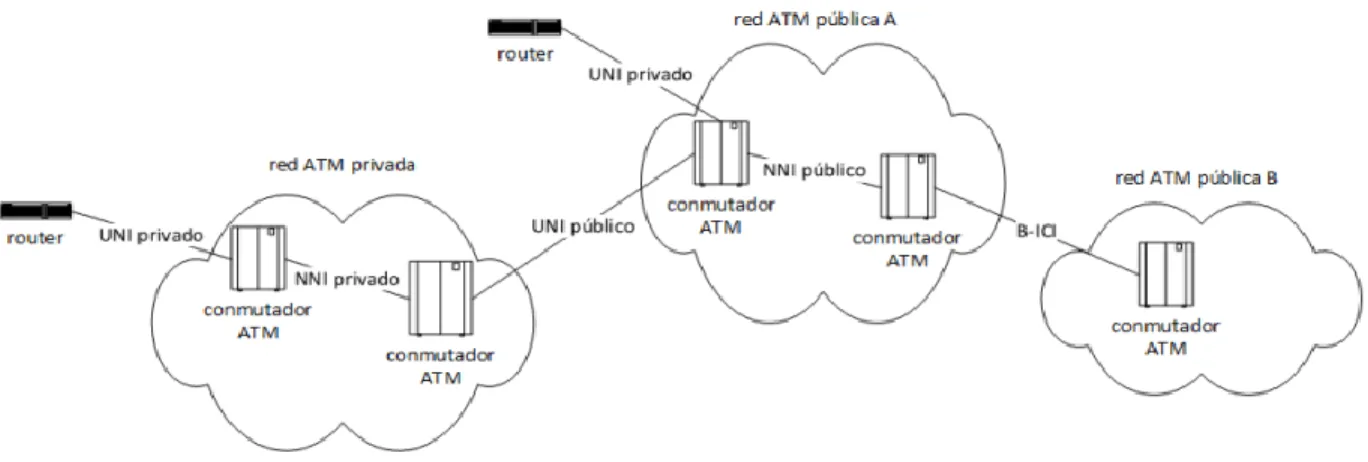 Figura 1.6 Red ATM con switch públicos y privados 
